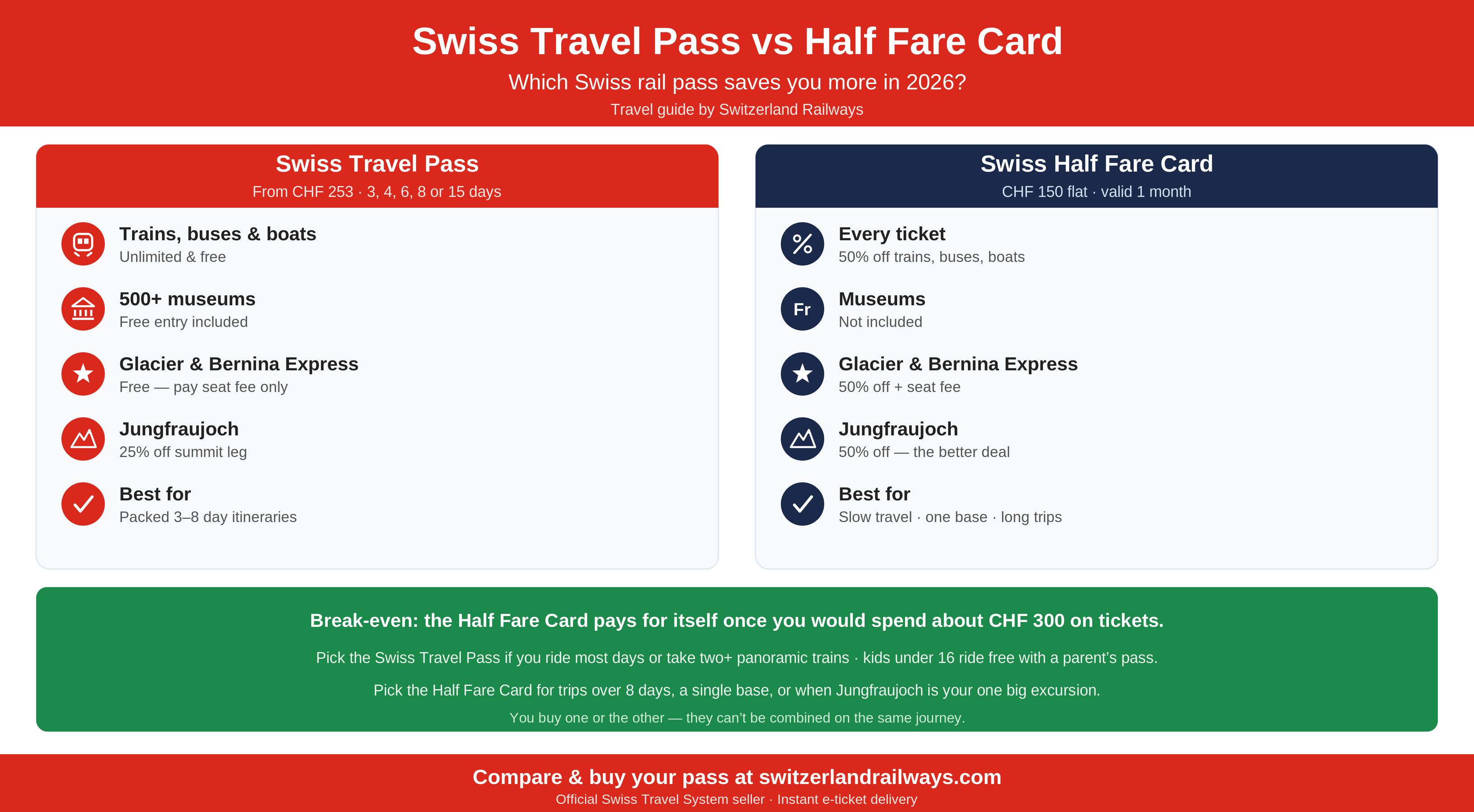ext: Infographic comparing the Swiss Travel Pass and the Swiss Half Fare Card for 2026, showing the Swiss Travel Pass from CHF 253 with unlimited free travel, 500+ free museums and free panoramic trains, versus the Half Fare Card at CHF 150 flat with 50% off every ticket and 50% off Jungfraujoch, plus the break-even point of about CHF 300 and rules of thumb for choosing each